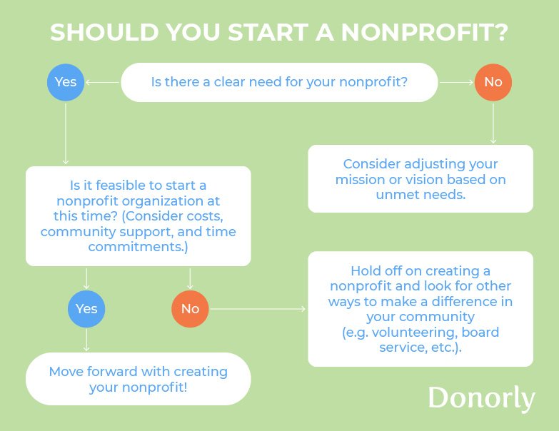 How to Start a Religious Nonprofit: Step-by-Step Guide | Wolters Kluwer