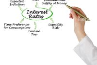 What Are The Key Factors Influencing Interest Rates Today